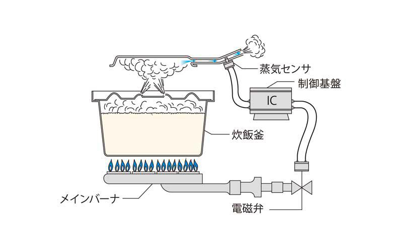フジマック電気自動炊飯器 | 寿司ロボットの株式会社トップ (SUSHI TOP)